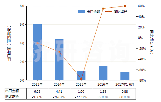 2013-2017年6月中國異戊二烯橡膠板、片、帶(HS40026090)出口總額及增速統(tǒng)計